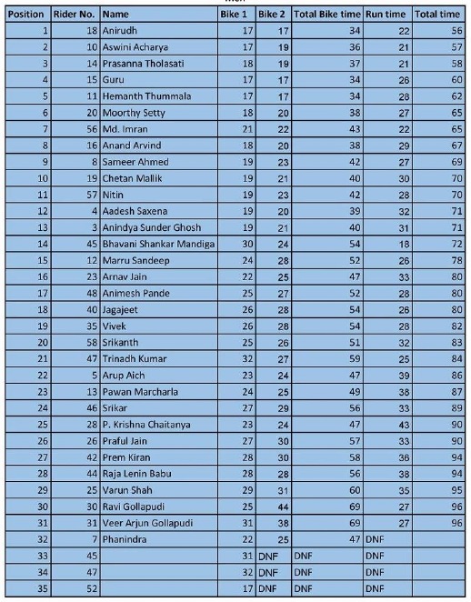 Results table of the Bike Run Biryani Duathlon showing positions, rider numbers, names, bike times, run times, and total times for all participants